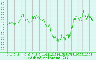 Courbe de l'humidit relative pour Brianon (05)