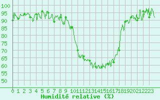 Courbe de l'humidit relative pour Tarbes (65)