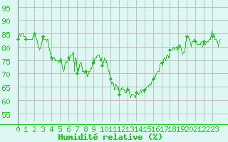 Courbe de l'humidit relative pour Aubenas - Lanas (07)