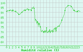 Courbe de l'humidit relative pour Quintenic (22)