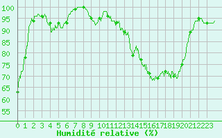 Courbe de l'humidit relative pour Carpentras (84)