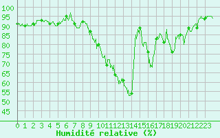 Courbe de l'humidit relative pour Rennes (35)