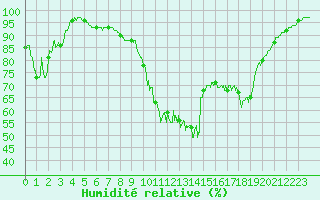 Courbe de l'humidit relative pour Landivisiau (29)