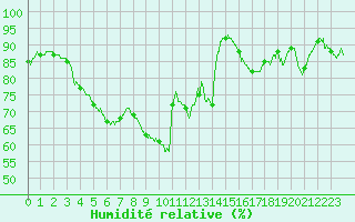 Courbe de l'humidit relative pour Nancy - Ochey (54)