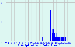 Diagramme des prcipitations pour Le Hohwald (67)