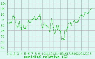 Courbe de l'humidit relative pour Cognac (16)