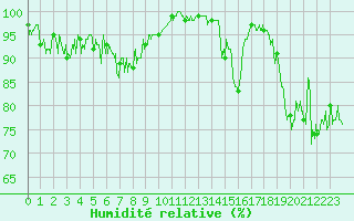 Courbe de l'humidit relative pour Ploumanac'h (22)