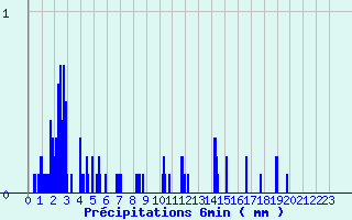 Diagramme des prcipitations pour Le Massegros (48)