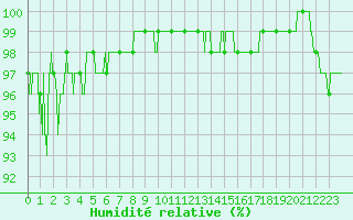 Courbe de l'humidit relative pour Chambry / Aix-Les-Bains (73)