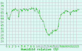 Courbe de l'humidit relative pour Brianon (05)