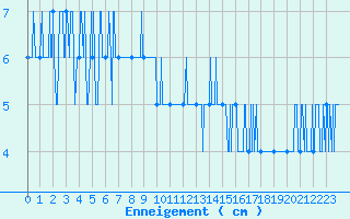 Courbe de la hauteur de neige pour Formigures (66)