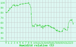 Courbe de l'humidit relative pour Lran (09)