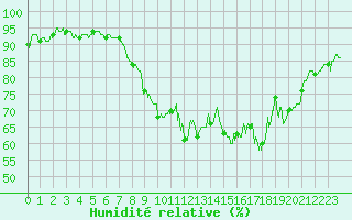 Courbe de l'humidit relative pour Bastia (2B)