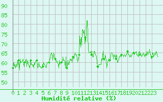 Courbe de l'humidit relative pour Cap Pertusato (2A)