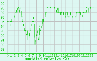 Courbe de l'humidit relative pour Annecy (74)