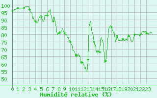 Courbe de l'humidit relative pour Alenon (61)