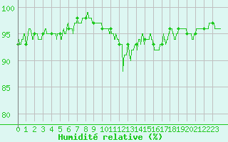 Courbe de l'humidit relative pour Dax (40)