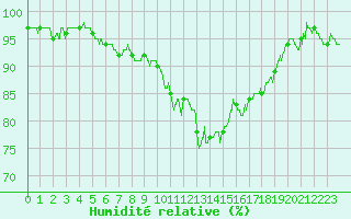 Courbe de l'humidit relative pour Cazaux (33)