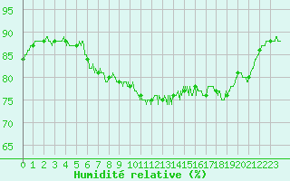 Courbe de l'humidit relative pour Cap de la Hague (50)