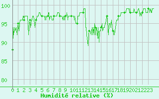 Courbe de l'humidit relative pour Arvieux (05)