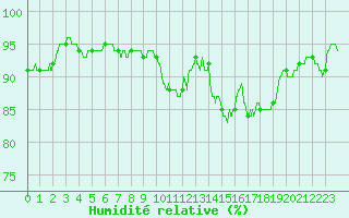 Courbe de l'humidit relative pour Dieppe (76)