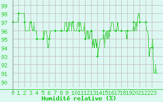 Courbe de l'humidit relative pour Clermont-Ferrand (63)