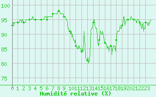 Courbe de l'humidit relative pour Rennes (35)
