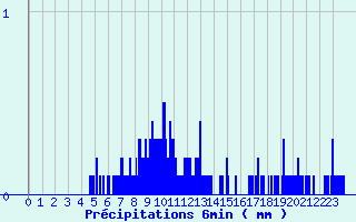 Diagramme des prcipitations pour Vacheresse (74)