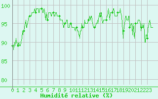 Courbe de l'humidit relative pour Embrun (05)