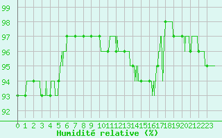 Courbe de l'humidit relative pour Cannes (06)