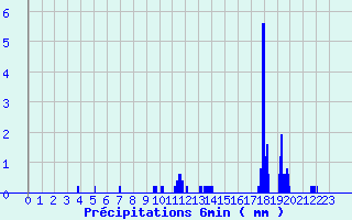 Diagramme des prcipitations pour Droue - Morache (41)