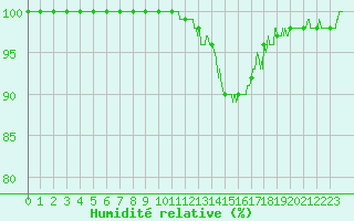 Courbe de l'humidit relative pour Vichy (03)