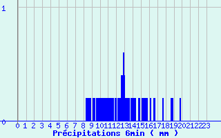 Diagramme des prcipitations pour Jours-ls-Baigneux (21)