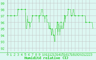 Courbe de l'humidit relative pour Saint-Dizier (52)