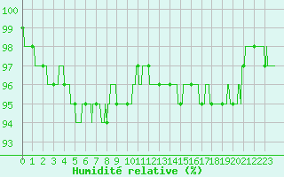 Courbe de l'humidit relative pour Nmes - Courbessac (30)