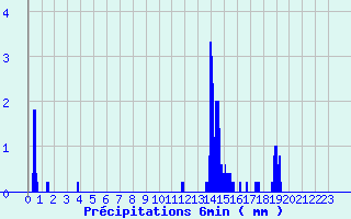 Diagramme des prcipitations pour Remalard (61)