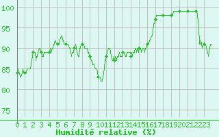 Courbe de l'humidit relative pour Tours (37)