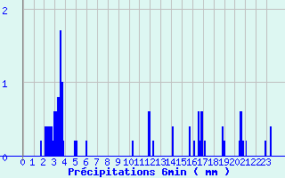 Diagramme des prcipitations pour Camaret (29)