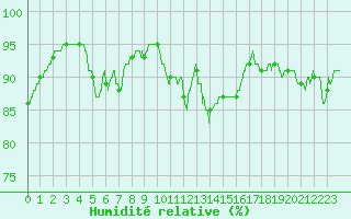 Courbe de l'humidit relative pour Saint-Brieuc (22)
