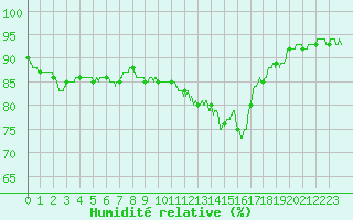 Courbe de l'humidit relative pour Auxerre-Perrigny (89)