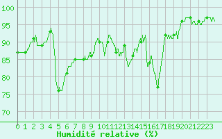 Courbe de l'humidit relative pour Angers-Marc (49)