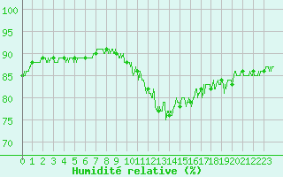 Courbe de l'humidit relative pour Ble / Mulhouse (68)