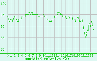 Courbe de l'humidit relative pour Le Bourget (93)