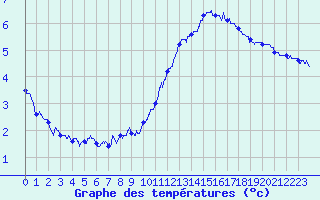 Courbe de tempratures pour Camaret (29)