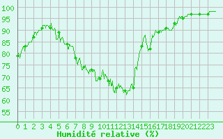 Courbe de l'humidit relative pour Saint-Brieuc (22)