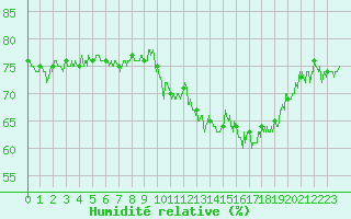 Courbe de l'humidit relative pour Pointe de Chassiron (17)