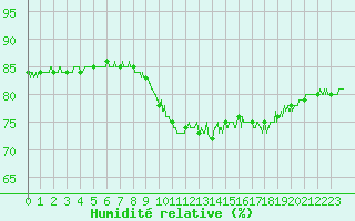 Courbe de l'humidit relative pour Ouessant (29)