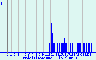Diagramme des prcipitations pour Nampcel (60)