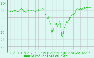 Courbe de l'humidit relative pour Brest (29)