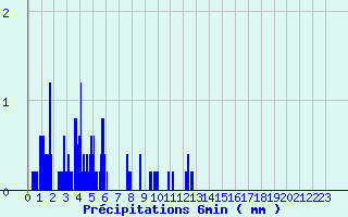 Diagramme des prcipitations pour Berthemont-les-Bains (06)